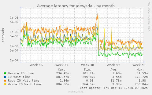 Average latency for /dev/sda