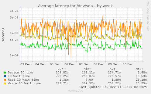 Average latency for /dev/sda
