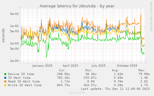 Average latency for /dev/sda