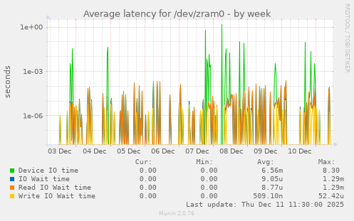 Average latency for /dev/zram0