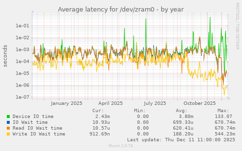 Average latency for /dev/zram0