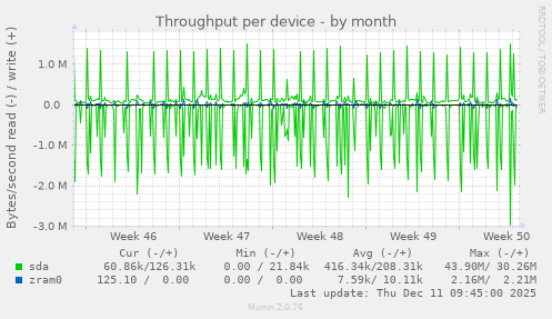 Throughput per device