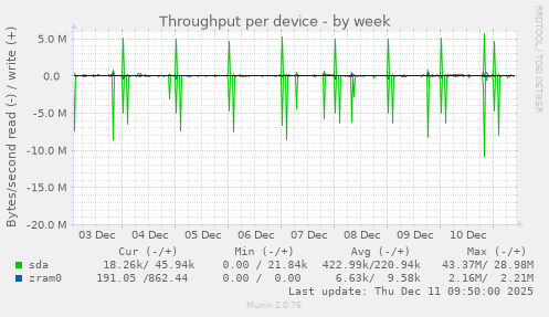 Throughput per device
