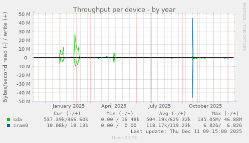 Throughput per device