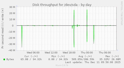 Disk throughput for /dev/sda