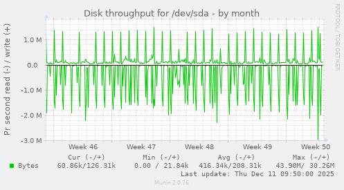 Disk throughput for /dev/sda