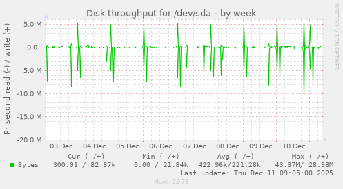 Disk throughput for /dev/sda