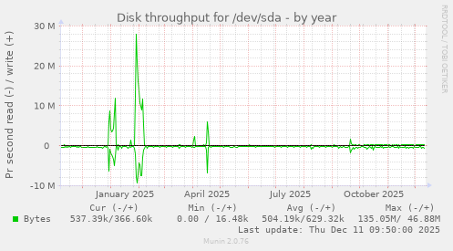 Disk throughput for /dev/sda
