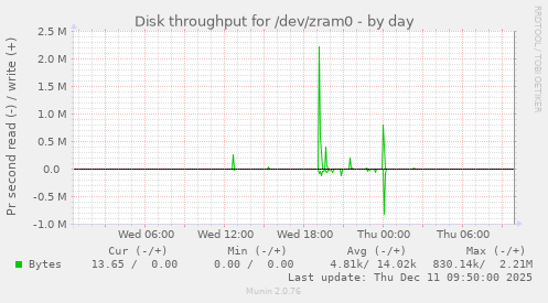 Disk throughput for /dev/zram0