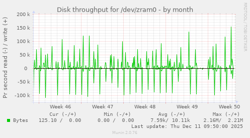 Disk throughput for /dev/zram0