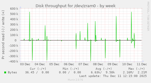 Disk throughput for /dev/zram0