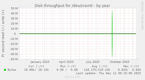 Disk throughput for /dev/zram0