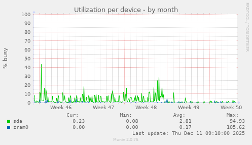 Utilization per device