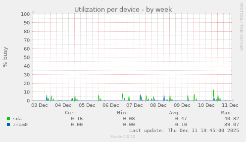 Utilization per device