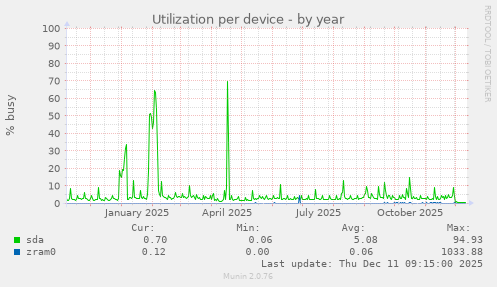 Utilization per device
