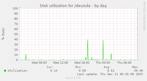 Disk utilization for /dev/sda