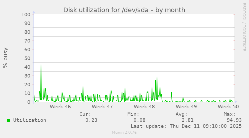 Disk utilization for /dev/sda