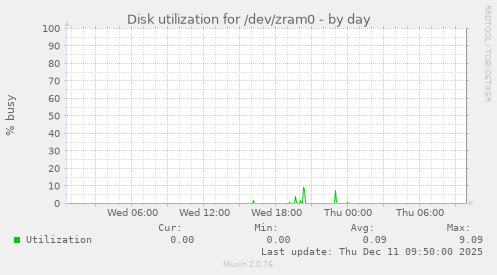 Disk utilization for /dev/zram0