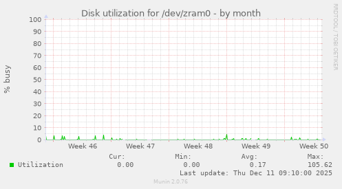 Disk utilization for /dev/zram0
