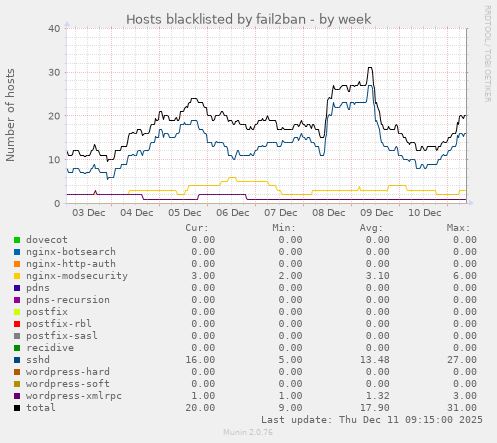 Hosts blacklisted by fail2ban