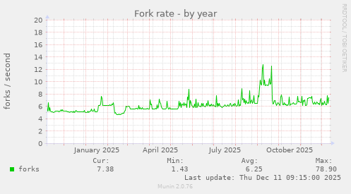Fork rate