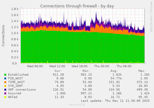 Connections through firewall
