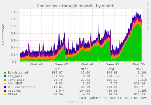 Connections through firewall