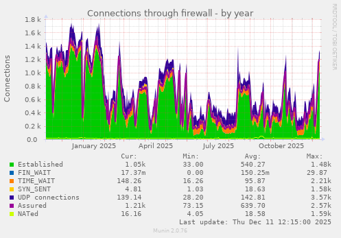 Connections through firewall