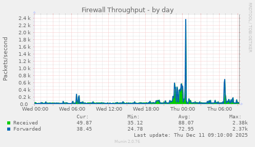 Firewall Throughput