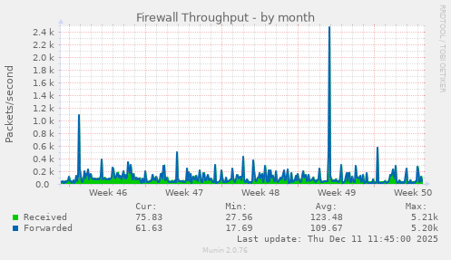 Firewall Throughput