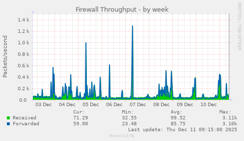 Firewall Throughput