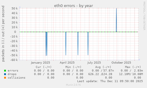 eth0 errors