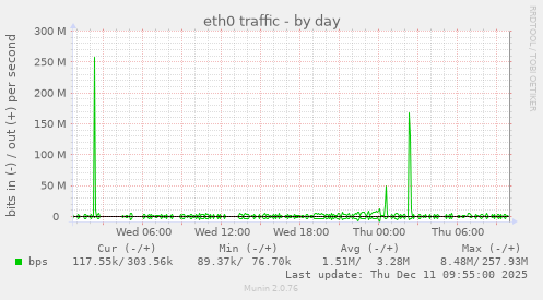 eth0 traffic