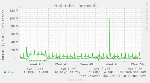 eth0 traffic