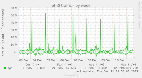 eth0 traffic