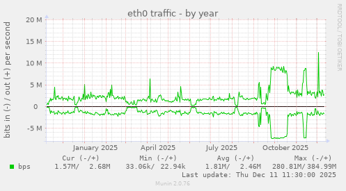 eth0 traffic