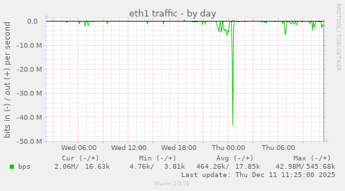 eth1 traffic