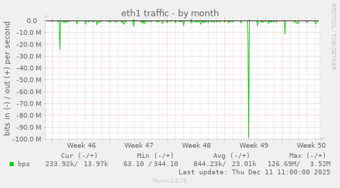eth1 traffic