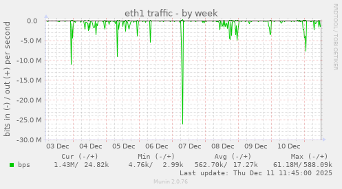 eth1 traffic