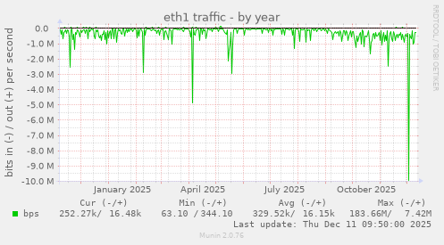 eth1 traffic
