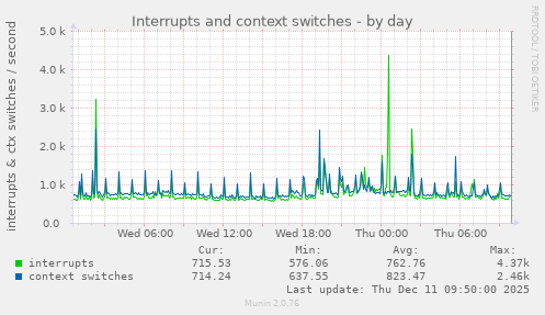 Interrupts and context switches