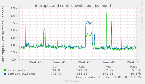Interrupts and context switches