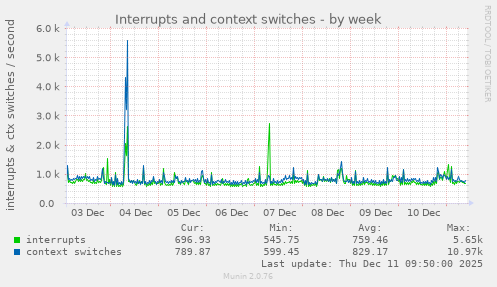 Interrupts and context switches