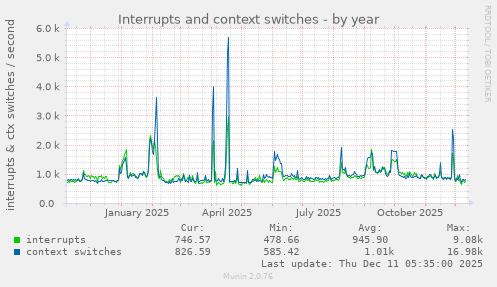 Interrupts and context switches