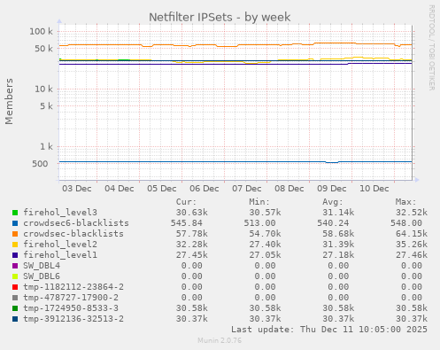 Netfilter IPSets