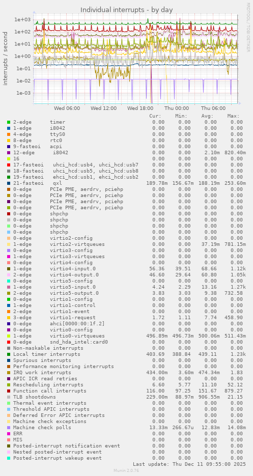Individual interrupts