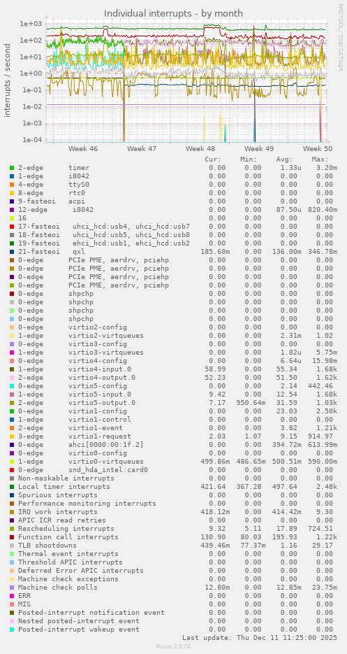 Individual interrupts