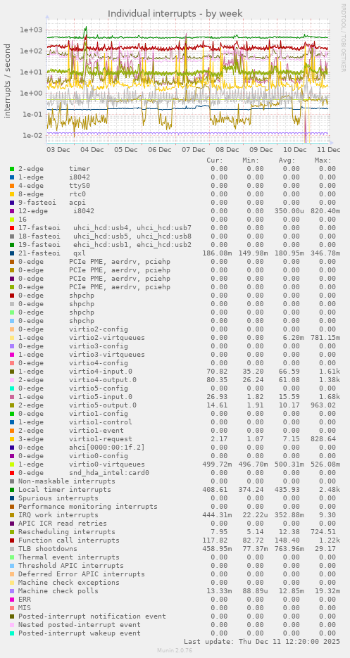 Individual interrupts