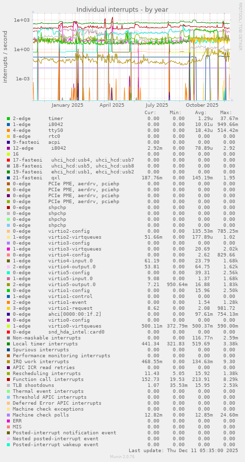 Individual interrupts