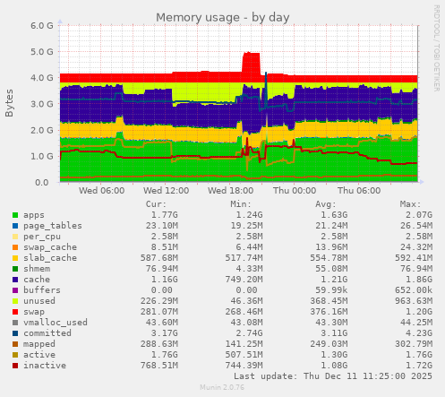 Memory usage